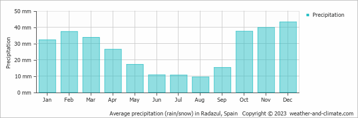 Average monthly rainfall, snow, precipitation in Radazul, Spain
