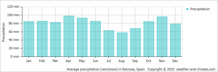 Average monthly rainfall, snow, precipitation in Reinosa, Spain