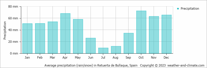 Average monthly rainfall, snow, precipitation in Retuerta de Bullaque, 