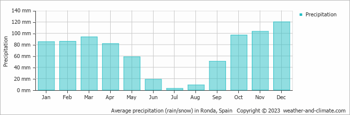 Average monthly rainfall, snow, precipitation in Ronda, Spain