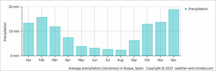 Average monthly rainfall, snow, precipitation in Roque, Spain