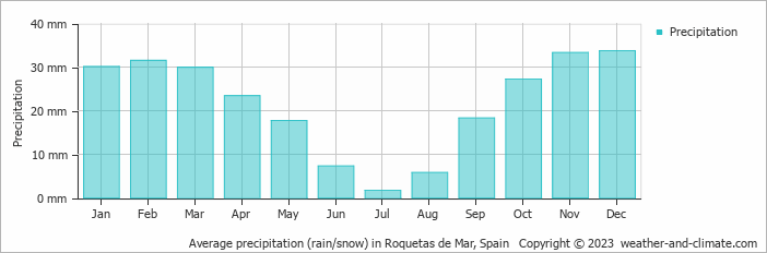 Average monthly rainfall, snow, precipitation in Roquetas de Mar, Spain
