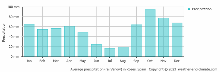 Average monthly rainfall, snow, precipitation in Roses, 