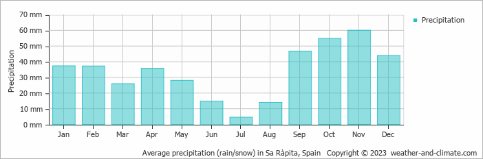 Average monthly rainfall, snow, precipitation in Sa Ràpita, Spain