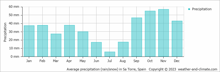 Average monthly rainfall, snow, precipitation in Sa Torre, Spain