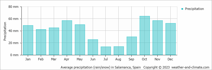 Average precipitation (rain/snow) in Salamanca, Spain   Copyright © 2023  weather-and-climate.com  