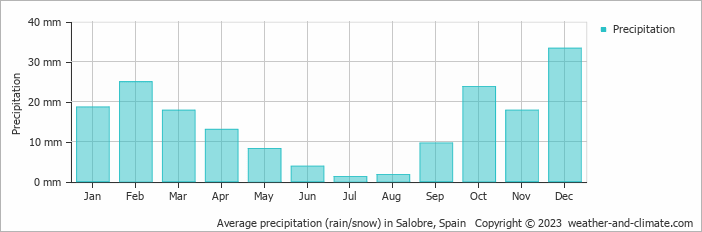 Average monthly rainfall, snow, precipitation in Salobre, Spain