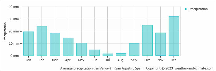 Average monthly rainfall, snow, precipitation in San Agustin, Spain