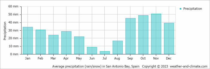 Average monthly rainfall, snow, precipitation in San Antonio Bay, Spain