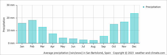 Average monthly rainfall, snow, precipitation in San Bartolomé, Spain