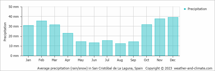 Average monthly rainfall, snow, precipitation in San Cristóbal de La Laguna, Spain