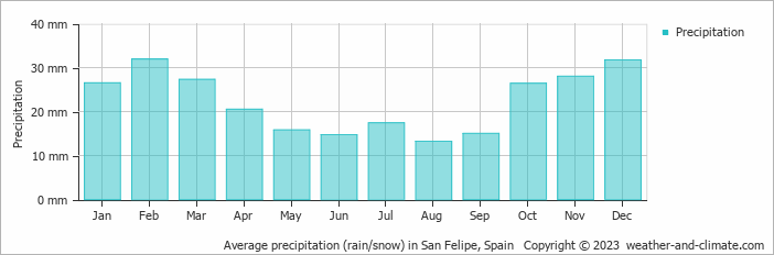 Average monthly rainfall, snow, precipitation in San Felipe, Spain
