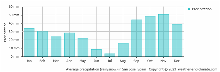 Average monthly rainfall, snow, precipitation in San Jose, Spain
