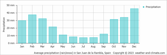 Average monthly rainfall, snow, precipitation in San Juan de la Rambla, Spain