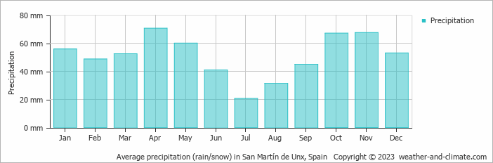 Average monthly rainfall, snow, precipitation in San Martín de Unx, Spain