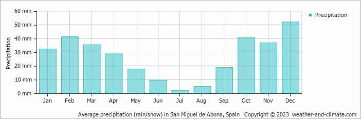 Average monthly rainfall, snow, precipitation in San Miguel de Abona, Spain