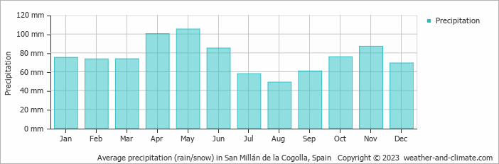 Average monthly rainfall, snow, precipitation in San Millán de la Cogolla, Spain
