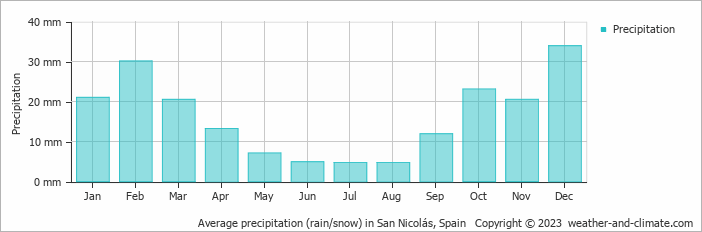 Average monthly rainfall, snow, precipitation in San Nicolás, Spain