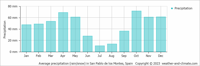 Average monthly rainfall, snow, precipitation in San Pablo de los Montes, Spain