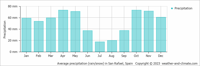 Average monthly rainfall, snow, precipitation in San Rafael, Spain