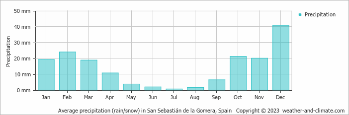 Average monthly rainfall, snow, precipitation in San Sebastián de la Gomera, Spain