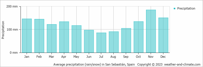 Average monthly rainfall, snow, precipitation in San Sebastián, Spain