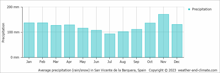 Average monthly rainfall, snow, precipitation in San Vicente de la Barquera, Spain