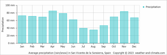 Average monthly rainfall, snow, precipitation in San Vicente de la Sonsierra, Spain