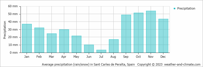 Average monthly rainfall, snow, precipitation in Sant Carles de Peralta, Spain