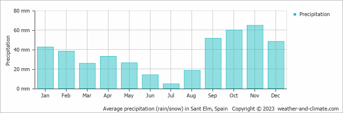 Average monthly rainfall, snow, precipitation in Sant Elm, Spain