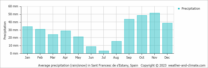 Average monthly rainfall, snow, precipitation in Sant Francesc de s'Estany, 