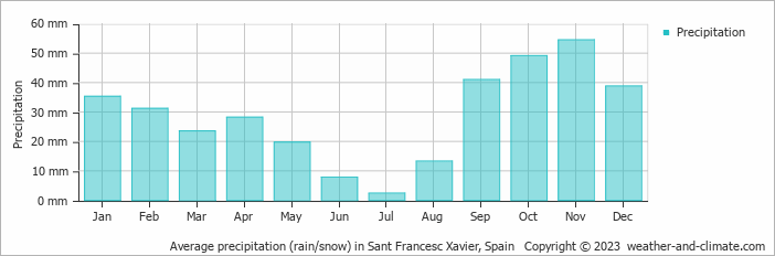 Average monthly rainfall, snow, precipitation in Sant Francesc Xavier, 
