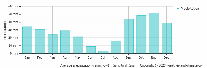 Average monthly rainfall, snow, precipitation in Sant Jordi, Spain