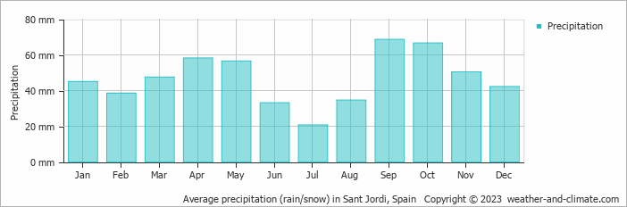 Average monthly rainfall, snow, precipitation in Sant Jordi, 