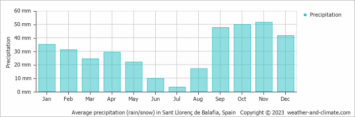 Average monthly rainfall, snow, precipitation in Sant Llorenç de Balafia, Spain