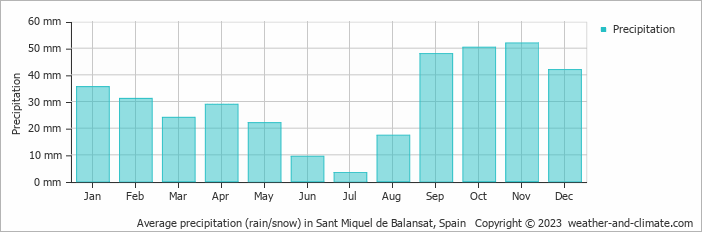 Average monthly rainfall, snow, precipitation in Sant Miquel de Balansat, Spain