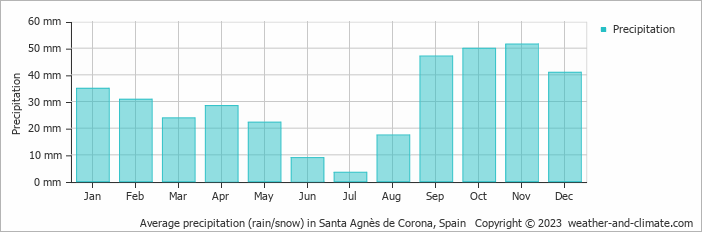 Average monthly rainfall, snow, precipitation in Santa Agnès de Corona, Spain