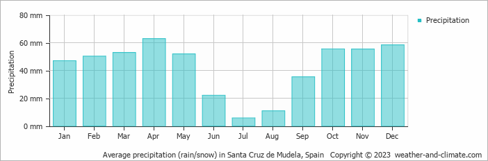 Average monthly rainfall, snow, precipitation in Santa Cruz de Mudela, Spain