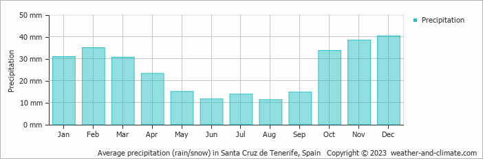Average monthly rainfall, snow, precipitation in Santa Cruz de Tenerife, Spain