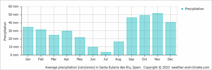 Average monthly rainfall, snow, precipitation in Santa Eularia des Riu, Spain
