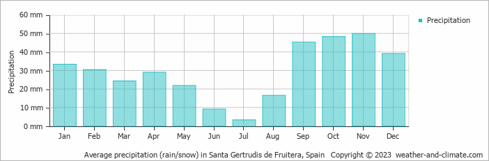 Average monthly rainfall, snow, precipitation in Santa Gertrudis de Fruitera, Spain