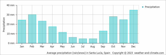 Average monthly rainfall, snow, precipitation in Santa Lucía, Spain