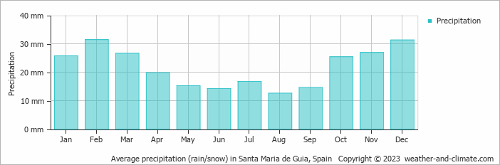 Average monthly rainfall, snow, precipitation in Santa Maria de Guia, 