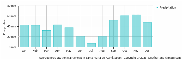 Average monthly rainfall, snow, precipitation in Santa Maria del Camí, Spain