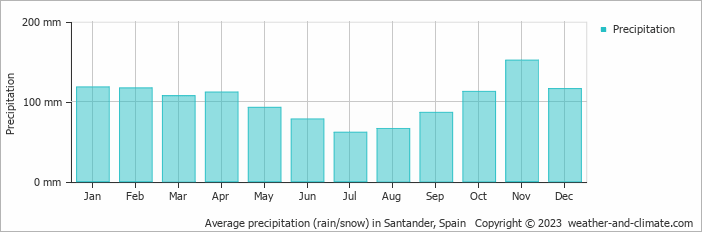 Average monthly rainfall, snow, precipitation in Santander, Spain