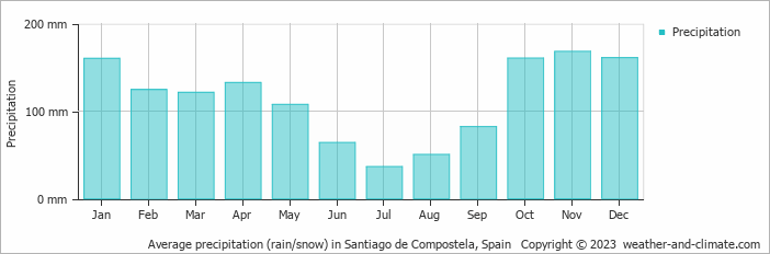 Average monthly rainfall, snow, precipitation in Santiago de Compostela, 