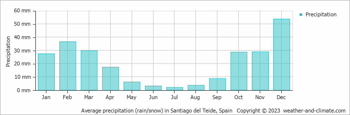 Average monthly rainfall, snow, precipitation in Santiago del Teide, Spain