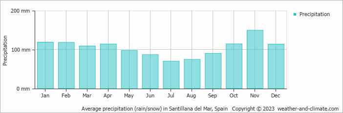 Average monthly rainfall, snow, precipitation in Santillana del Mar, Spain