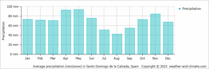 Average monthly rainfall, snow, precipitation in Santo Domingo de la Calzada, Spain