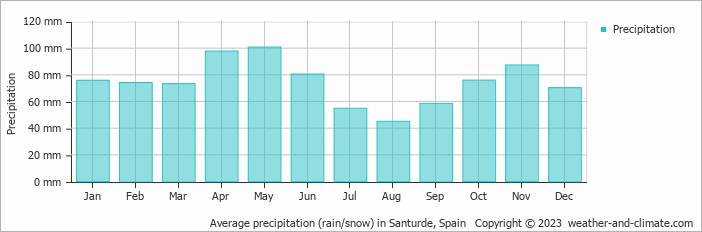 Average monthly rainfall, snow, precipitation in Santurde, Spain
